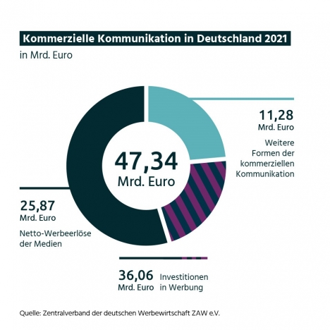 Laut ZAW ist der Werbemarkt in Deutschland 2021 um rund 6 Prozent auf 47 Mrd. Euro gewachsen - Foto: ZAW